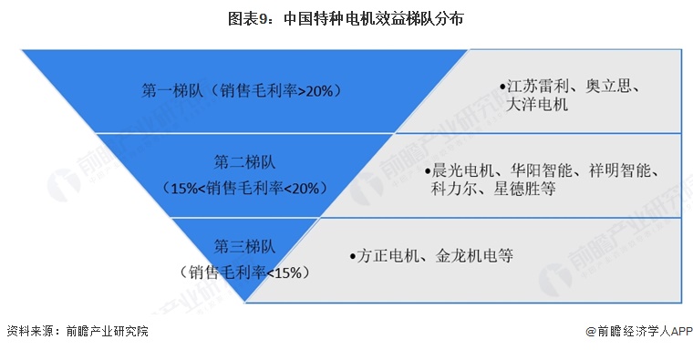 图表9：中国特种电机效益梯队分布  