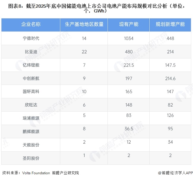 图表8:截至2025年底中国储能电池上市公司电池产能布局规模对比分析(单位:个,GWh)