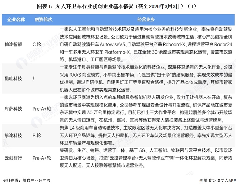 图表1:无人环卫车行业初创企业基本情况(截至2026年3月3日)(1)