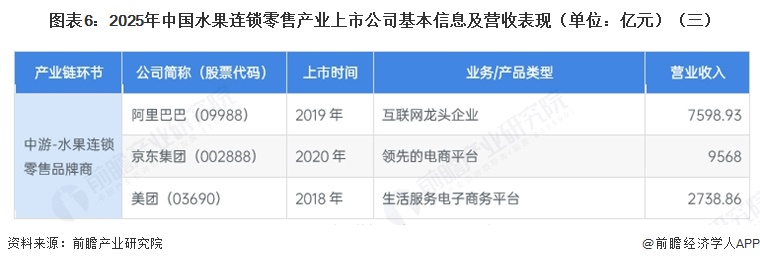 图表6:2025年中国水果连锁零售产业上市公司基本信息及营收表现(单位:亿元)(三)