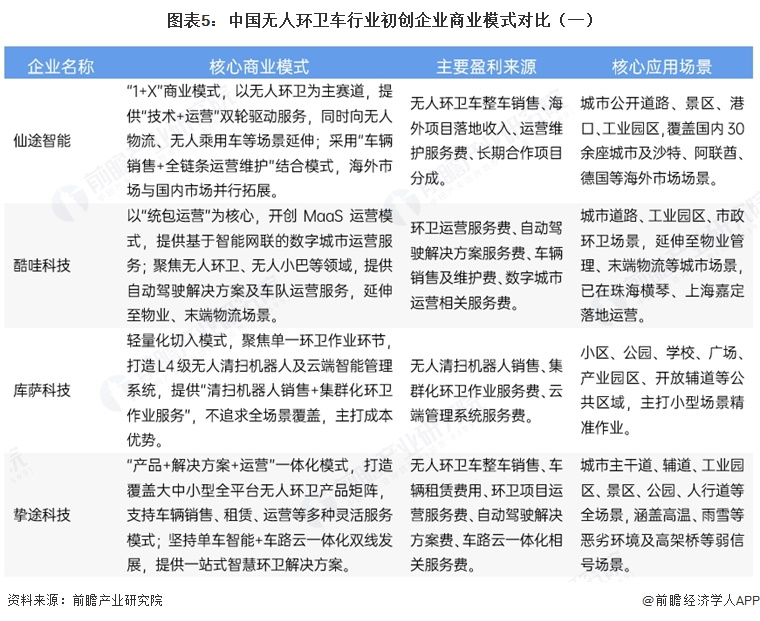 图表5:中国无人环卫车行业初创企业商业模式对比(一)