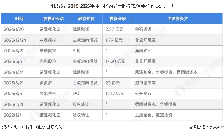 图表6:2019-2026年中国萤石行业投融资事件汇总(一)