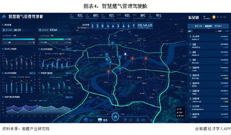 图表4:智慧燃气管理驾驶舱