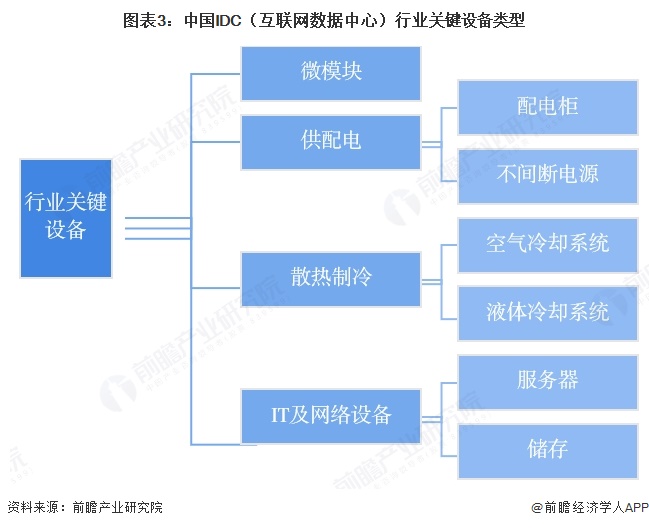 图表3：中国IDC（互联网数据中心）行业关键设备类型  