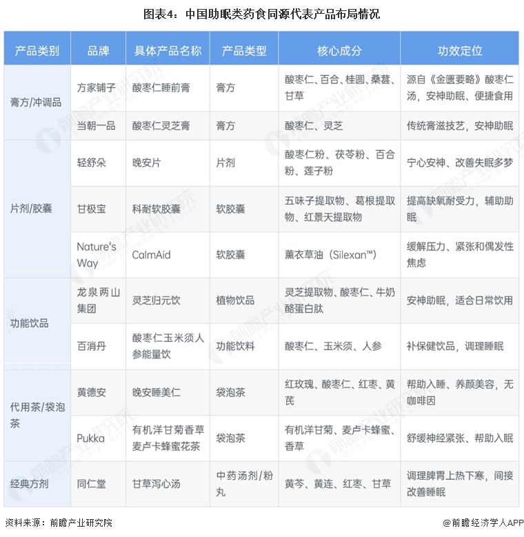 图表4:中国助眠类药食同源代表产品布局情况