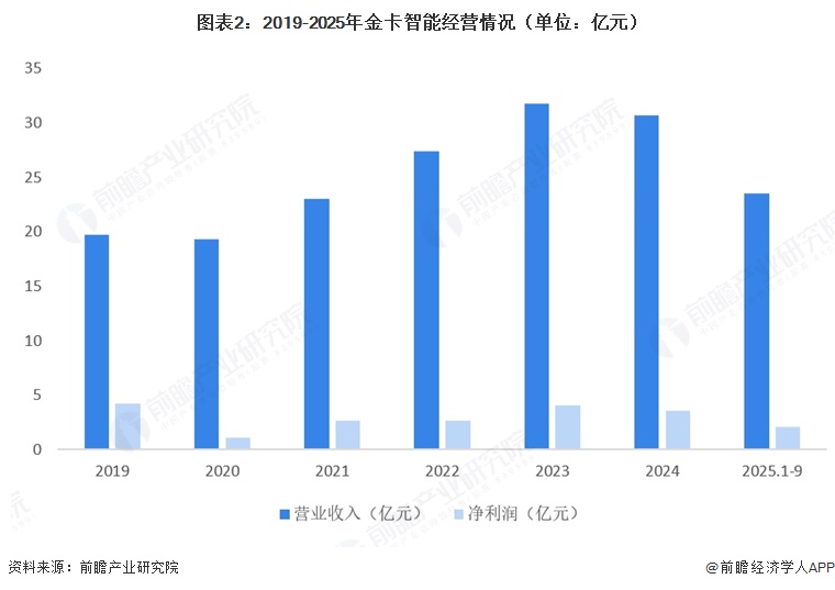图表2:2019-2025年金卡智能经营情况(单位:亿元)