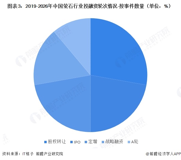 图表3:2019-2026年中国萤石行业投融资轮次情况-按事件数量(单位:%)