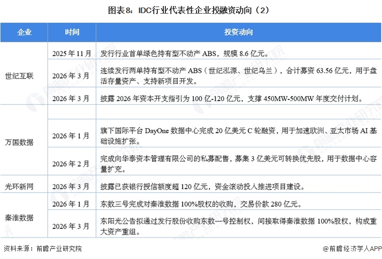 图表8:IDC行业代表性企业投融资动向(2)
