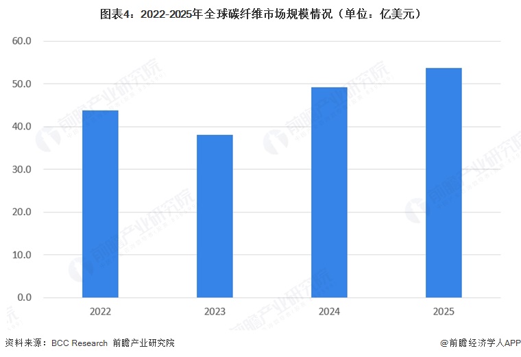 图表4:2022-2025年全球碳纤维市场规模情况(单位:亿美元)