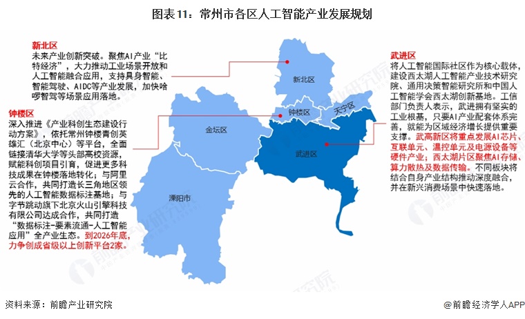 图表11：常州市各区人工智能产业发展规划  