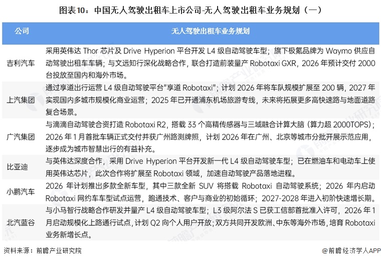 图表10:中国无人驾驶出租车上市公司-无人驾驶出租车业务规划(一)
