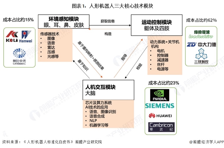 图表1:人形机器人三大核心技术模块