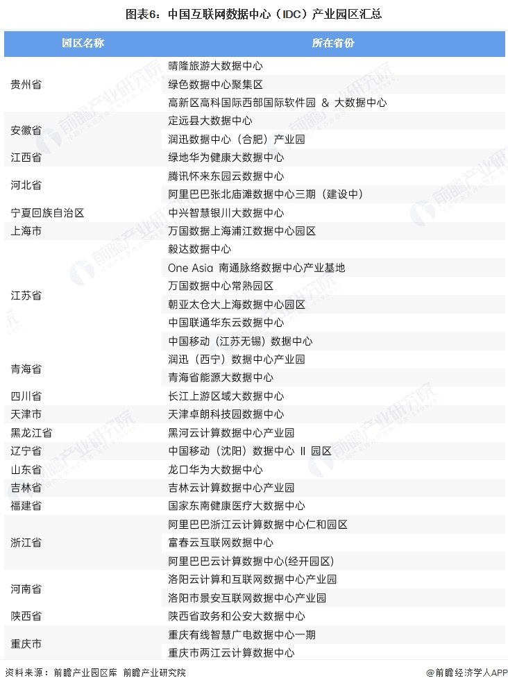 图表6:中国互联网数据中心(IDC)产业园区汇总