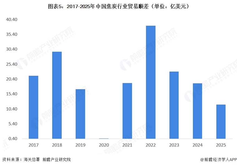 图表5：2017-2025年中国焦炭行业贸易顺差（单位：亿美元）  