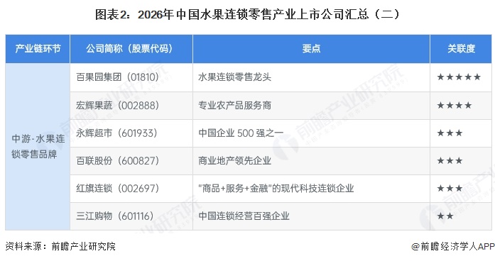 图表2:2026年中国水果连锁零售产业上市公司汇总(二)