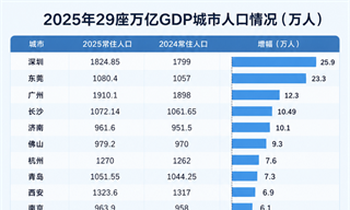 反常！全国唯一GDP负增长的万亿城市，人口暴涨
