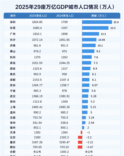 反常！全国唯一GDP负增长的万亿城市，人口暴涨