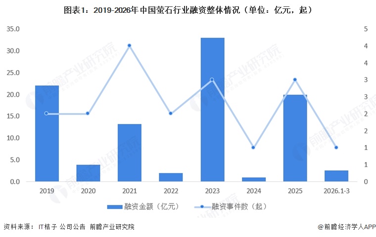 图表1:2019-2026年中国萤石行业融资整体情况(单位:亿元,起)