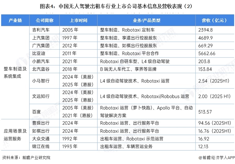 图表4:中国无人驾驶出租车行业上市公司基本信息及营收表现(2)