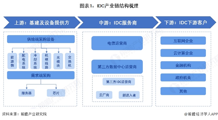 图表1:IDC产业链结构梳理