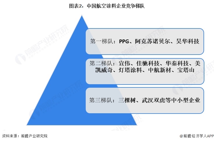 图表2:中国航空涂料企业竞争梯队