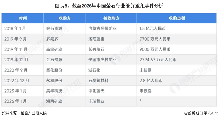图表8:截至2026年中国萤石行业兼并重组事件分析