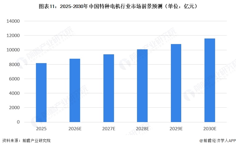 图表11：2025-2030年中国特种电机行业市场前景预测（单位：亿元）  