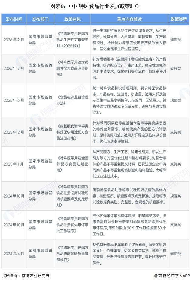 图表6:中国特医食品行业发展政策汇总