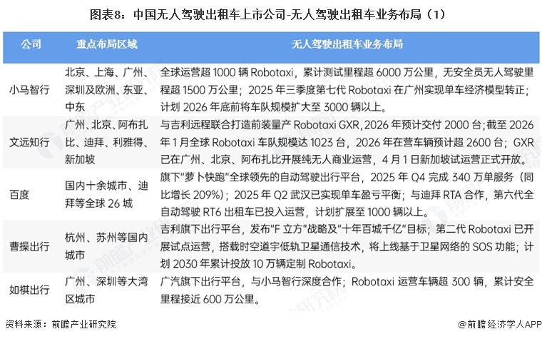 图表8:中国无人驾驶出租车上市公司-无人驾驶出租车业务布局(1)