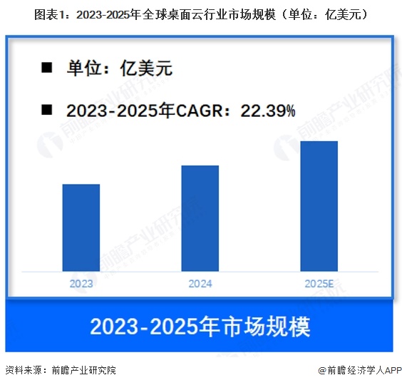 图表1:2023-2025年全球桌面云行业市场规模(单位:亿美元)