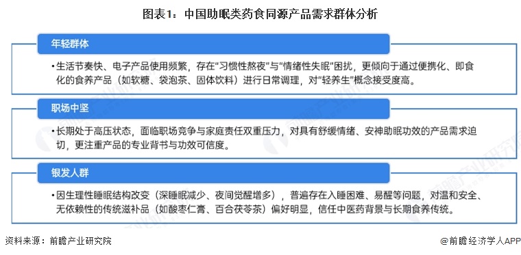 图表1:中国助眠类药食同源产品需求群体分析