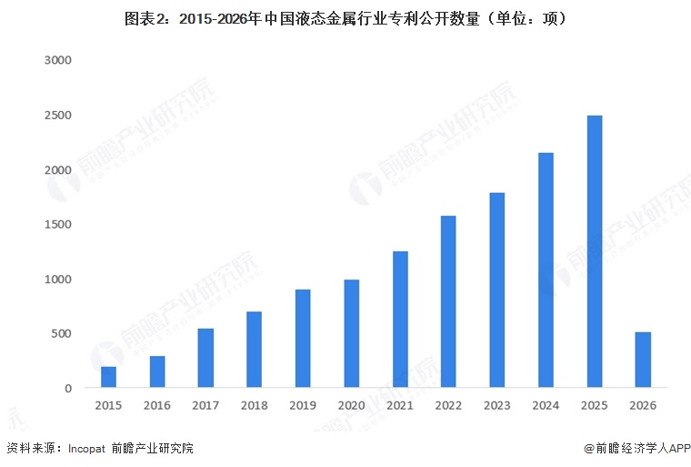图表2：2015-2026年中国液态金属行业专利公开数量（单位：项）  