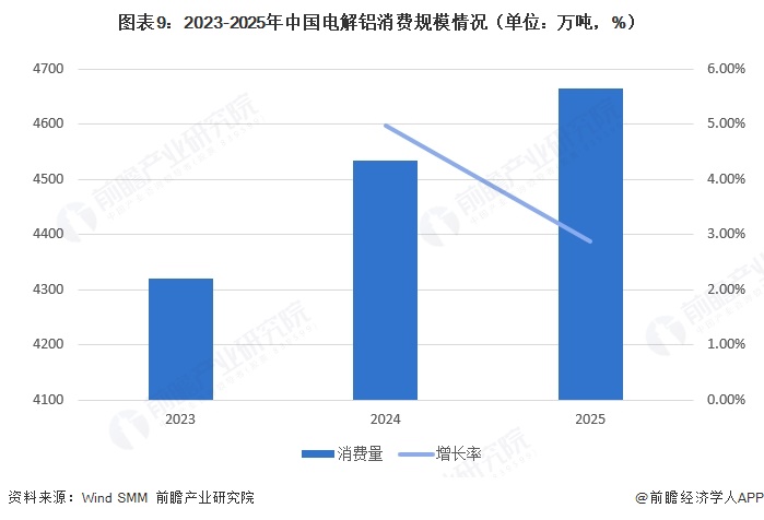 图表9:2023-2025年中国电解铝消费规模情况(单位:万吨,%)
