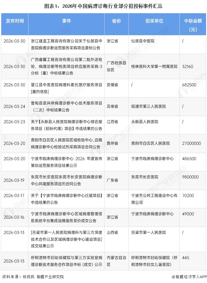 图表1:2026年中国病理诊断行业部分招投标事件汇总