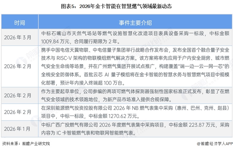 图表5:2026年金卡智能在智慧燃气领域最新动态
