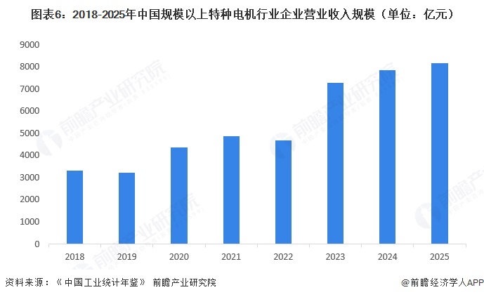 图表6：2018-2025年中国规模以上特种电机行业企业营业收入规模（单位：亿元）  