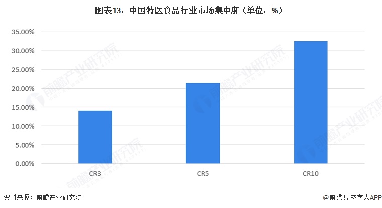 图表13:中国特医食品行业市场集中度(单位:%)