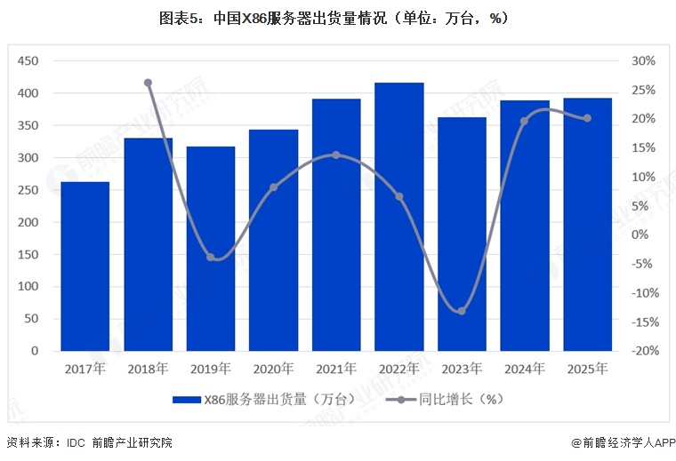 图表5：中国X86服务器出货量情况（单位：万台，%）  