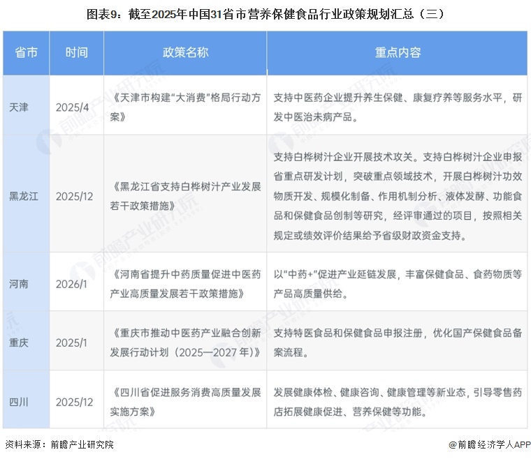 图表9:截至2025年中国31省市营养保健食品行业政策规划汇总(三)