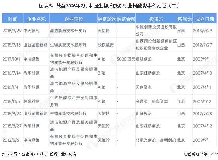 图表5：截至2026年2月中国生物质能源行业投融资事件汇总（二）