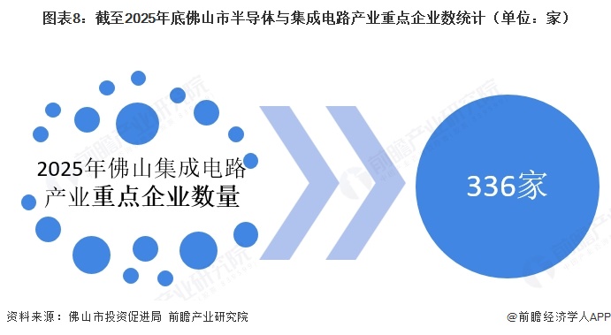 图表8:截至2025年底佛山市半导体与集成电路产业重点企业数统计(单位:家)