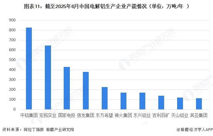 图表11:截至2025年6月中国电解铝生产企业产能情况(单位:万吨/年)
