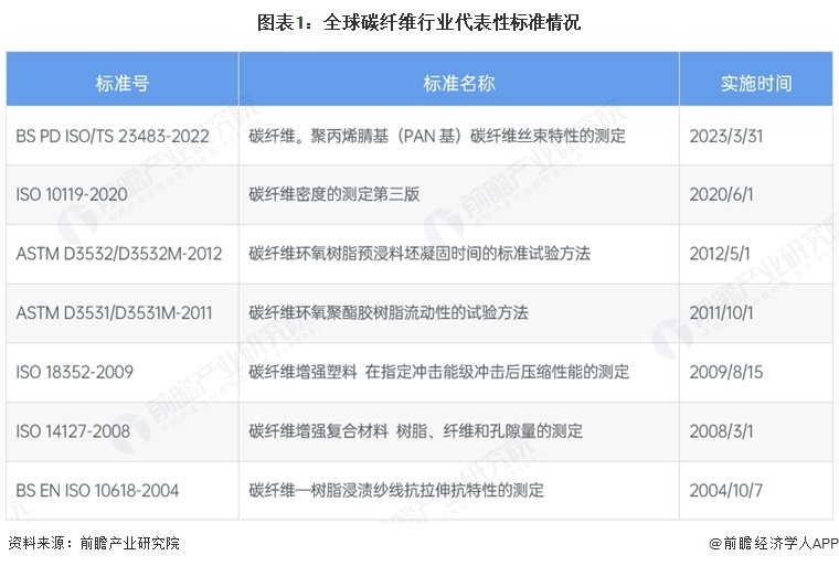 图表1:全球碳纤维行业代表性标准情况