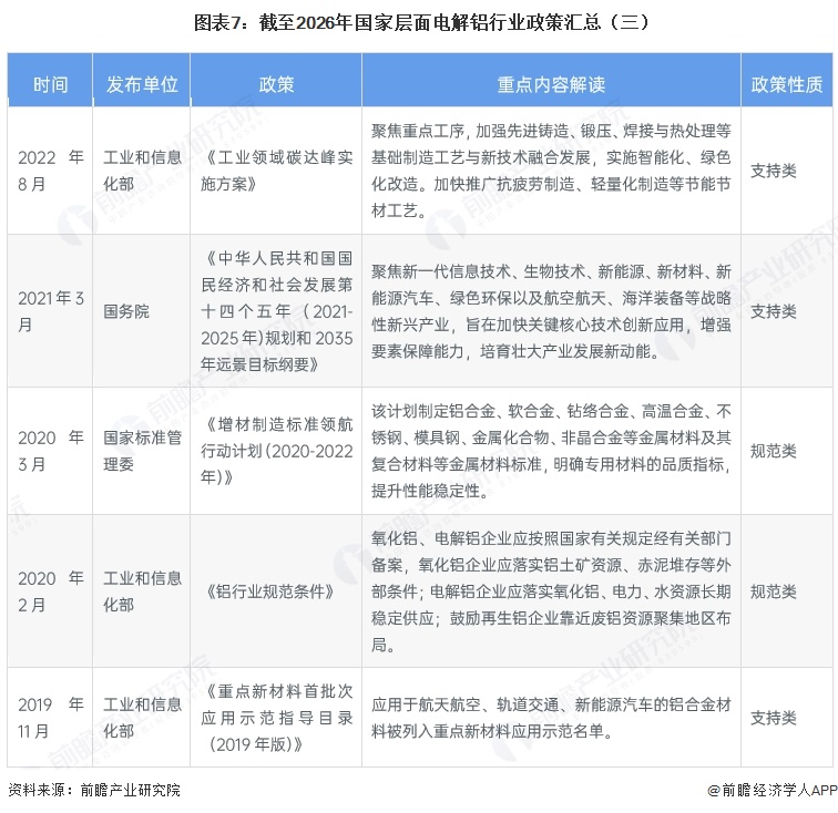  图表7：截至2026年国家层面电解铝行业政策汇总（三）