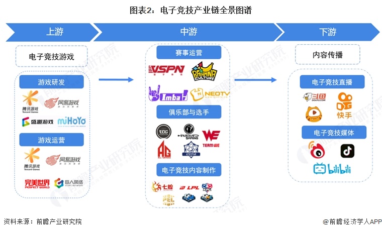 图表2:电子竞技产业链全景图谱