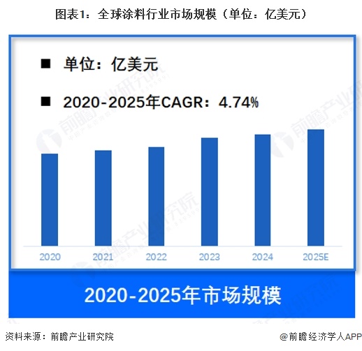 图表1：全球涂料行业市场规模（单位：亿美元）   