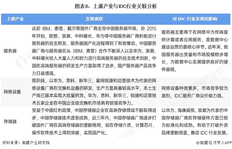 图表8：上游产业与IDC行业关联分析
