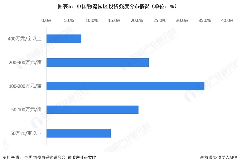 图表5：中国物流园区投资强度分布情况（单位：%）  