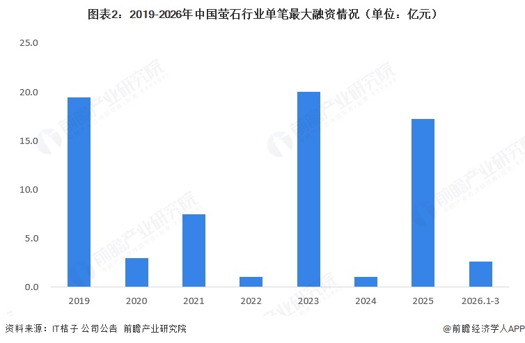 图表2:2019-2026年中国萤石行业单笔最大融资情况(单位:亿元)