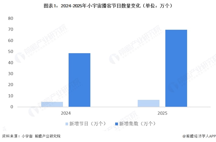 图表1:2024-2025年小宇宙播客节目数量变化(单位:万个)